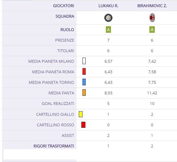 Scontro tra titani, chi preferire in uno scambio tra Ibrahimovic e Lukaku?